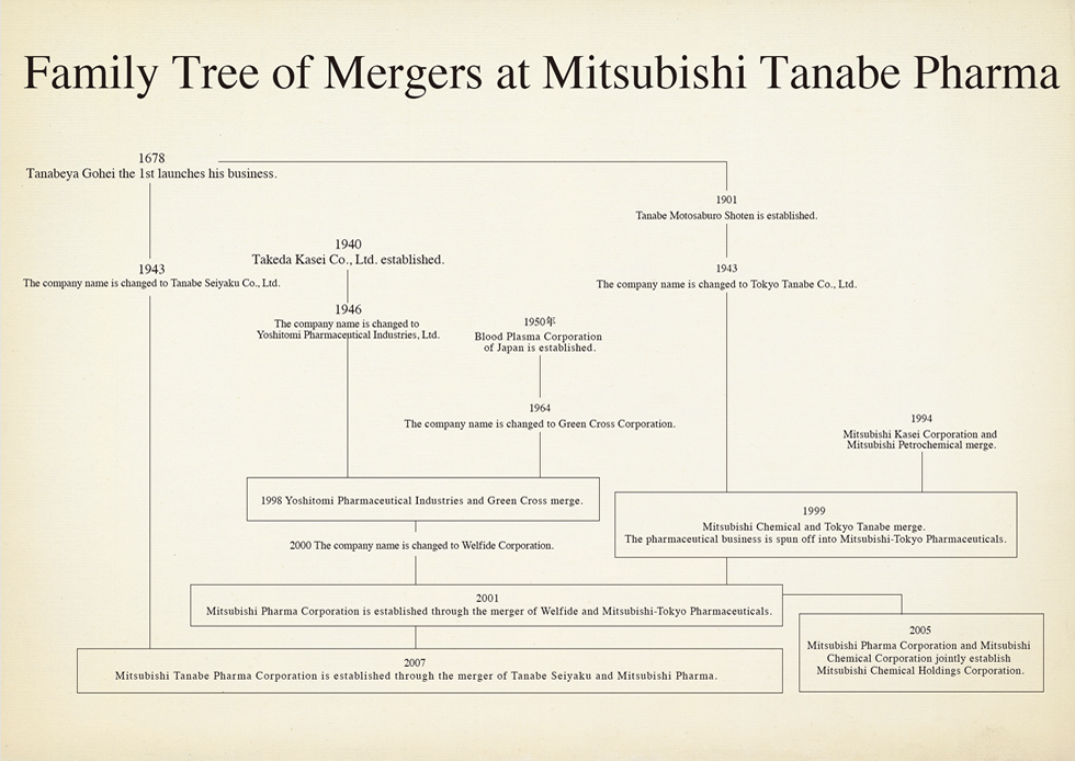 Family Tree of Mergers at Mitsubishi Tanabe Pharma